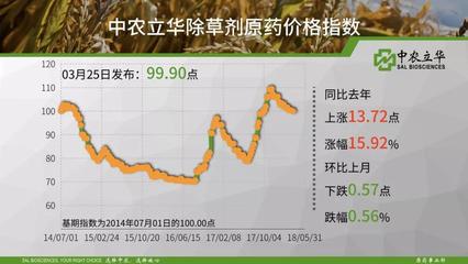 中农立华原药市场行情201803月报