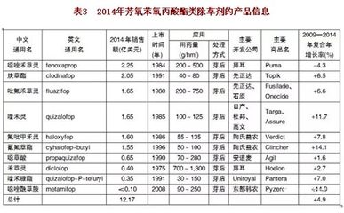 氰氟草酯和恶唑酰草胺在芳氧苯氧丙酸酯类除草剂中领衔增长